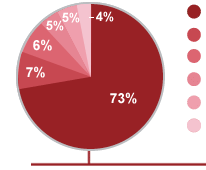 Attendees by Region - SES San Jose Attendees by Region - SES San Jose